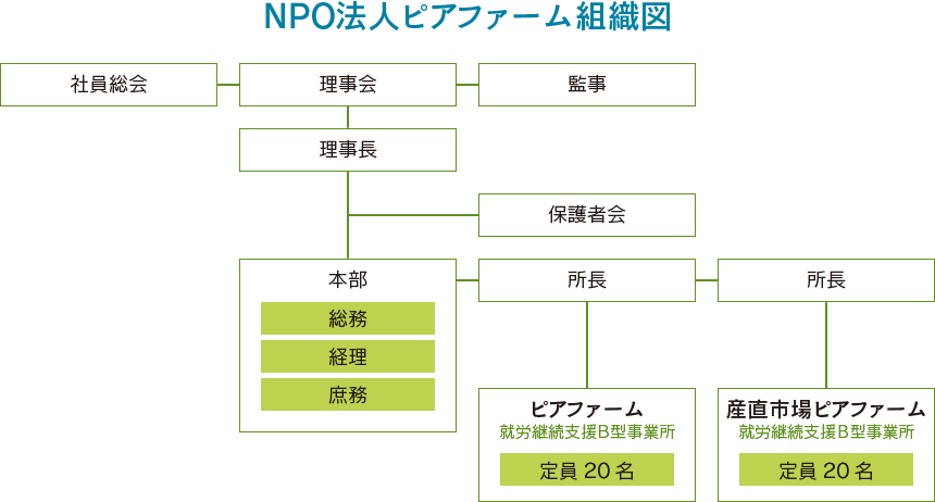 NPO法人ピアファーム組織図